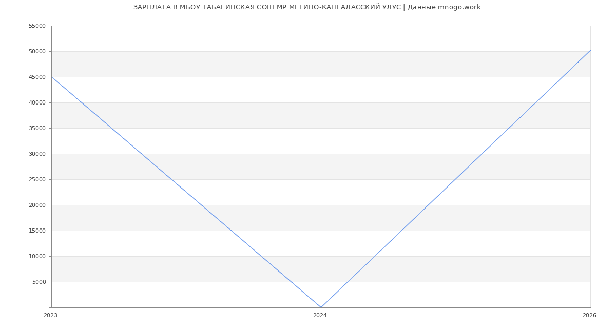 Статистика зарплат МБОУ ТАБАГИНСКАЯ СОШ МР МЕГИНО-КАНГАЛАССКИЙ УЛУС