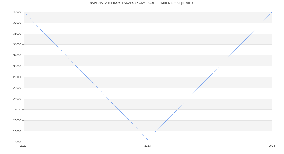 Статистика зарплат МБОУ ТАБАРСУКСКАЯ СОШ