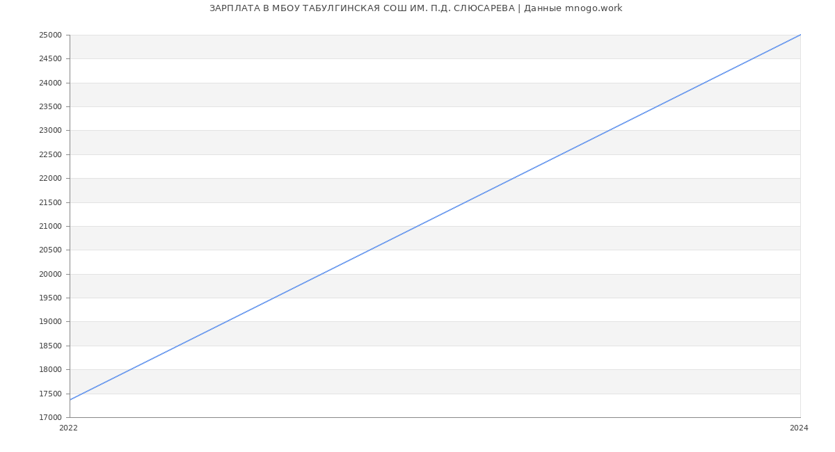Статистика зарплат МБОУ ТАБУЛГИНСКАЯ СОШ ИМ. П.Д. СЛЮСАРЕВА