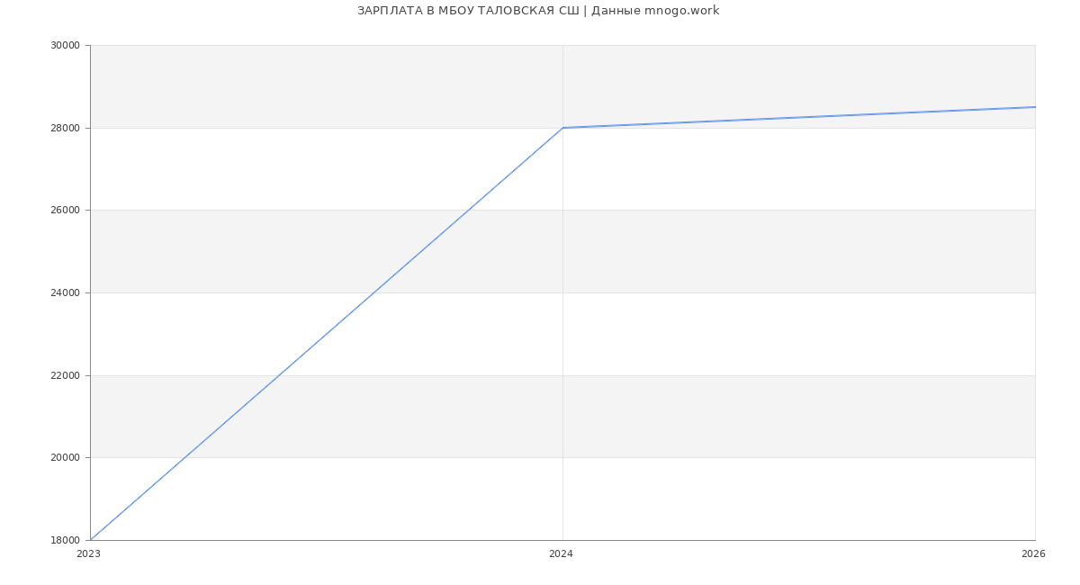 Статистика зарплат в МБОУ ТАЛОВСКАЯ СШ
