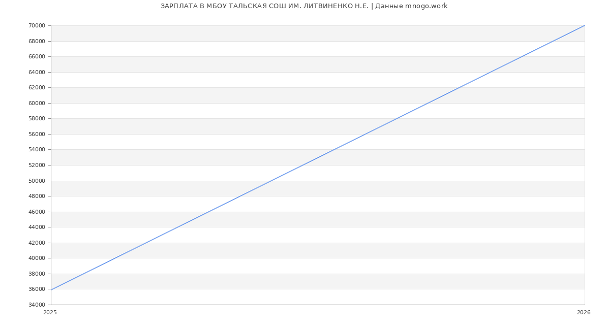 Статистика зарплат МБОУ ТАЛЬСКАЯ СОШ ИМ. ЛИТВИНЕНКО Н.Е.