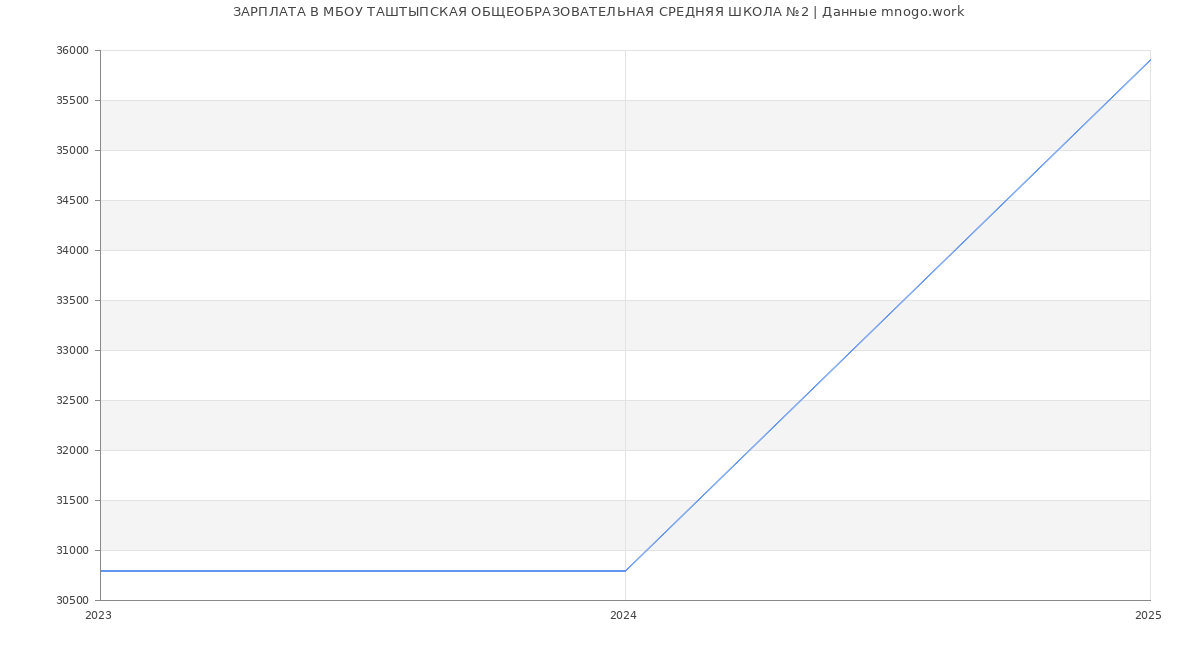 Статистика зарплат МБОУ ТАШТЫПСКАЯ ОБЩЕОБРАЗОВАТЕЛЬНАЯ СРЕДНЯЯ ШКОЛА №2