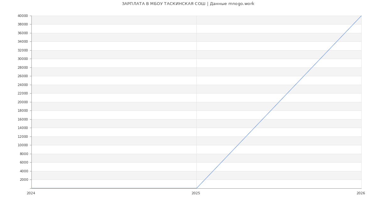 Статистика зарплат МБОУ ТАСКИНСКАЯ СОШ