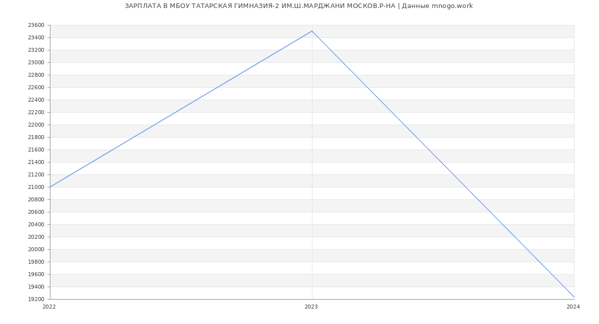 Статистика зарплат МБОУ ТАТАРСКАЯ ГИМНАЗИЯ-2 ИМ.Ш.МАРДЖАНИ МОСКОВ.Р-НА