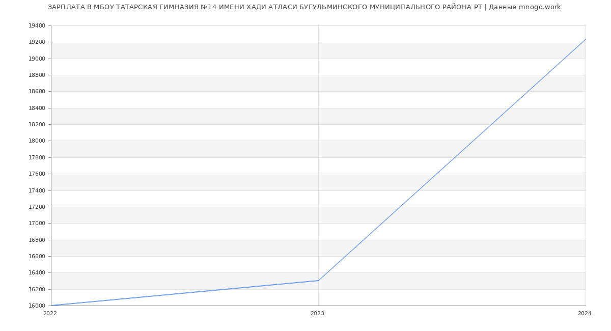Статистика зарплат МБОУ ТАТАРСКАЯ ГИМНАЗИЯ №14 ИМЕНИ ХАДИ АТЛАСИ БУГУЛЬМИНСКОГО МУНИЦИПАЛЬНОГО РАЙОНА РТ
