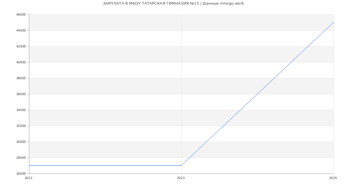 Статистика зарплат МБОУ ТАТАРСКАЯ ГИМНАЗИЯ №15
