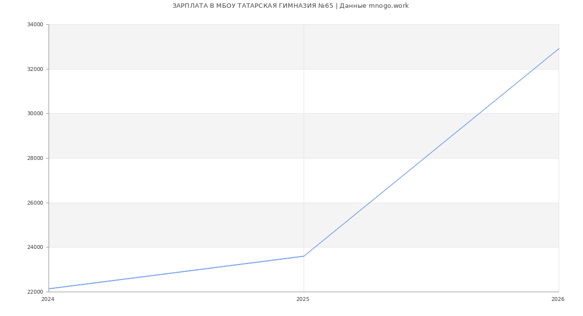 Статистика зарплат МБОУ ТАТАРСКАЯ ГИМНАЗИЯ №65