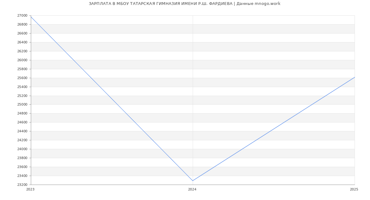 Статистика зарплат МБОУ ТАТАРСКАЯ ГИМНАЗИЯ ИМЕНИ Р.Ш. ФАРДИЕВА