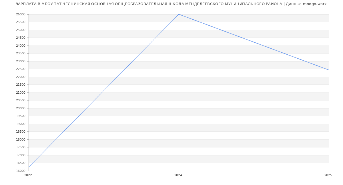 Статистика зарплат МБОУ ТАТ.ЧЕЛНИНСКАЯ ОСНОВНАЯ ОБЩЕОБРАЗОВАТЕЛЬНАЯ ШКОЛА МЕНДЕЛЕЕВСКОГО МУНИЦИПАЛЬНОГО РАЙОНА