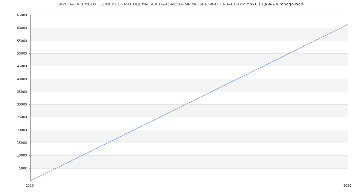 Статистика зарплат в МБОУ ТЕЛИГИНСКАЯ СОШ ИМ. А.А.ПАХОМОВА МР МЕГИНО-КАНГАЛАССКИЙ УЛУС
