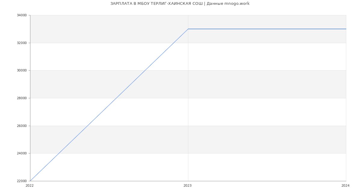 Статистика зарплат МБОУ ТЕРЛИГ-ХАИНСКАЯ СОШ