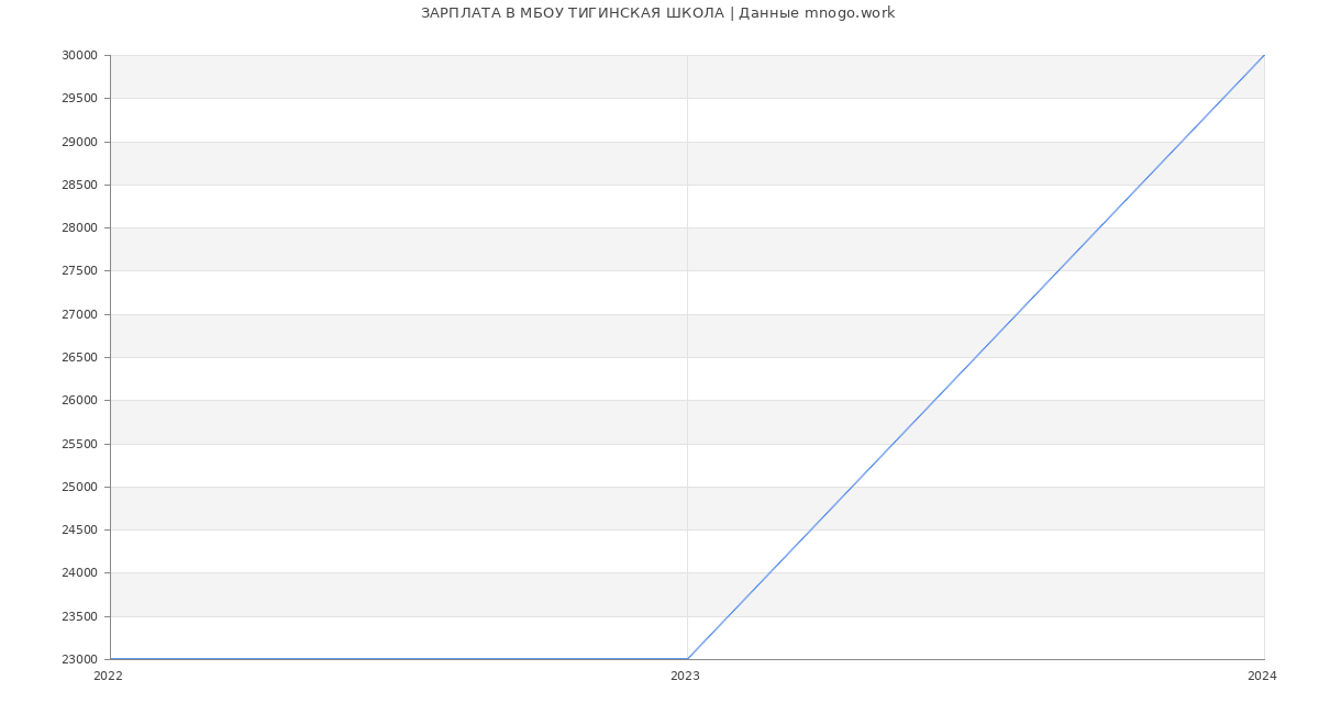Статистика зарплат МБОУ ТИГИНСКАЯ ШКОЛА