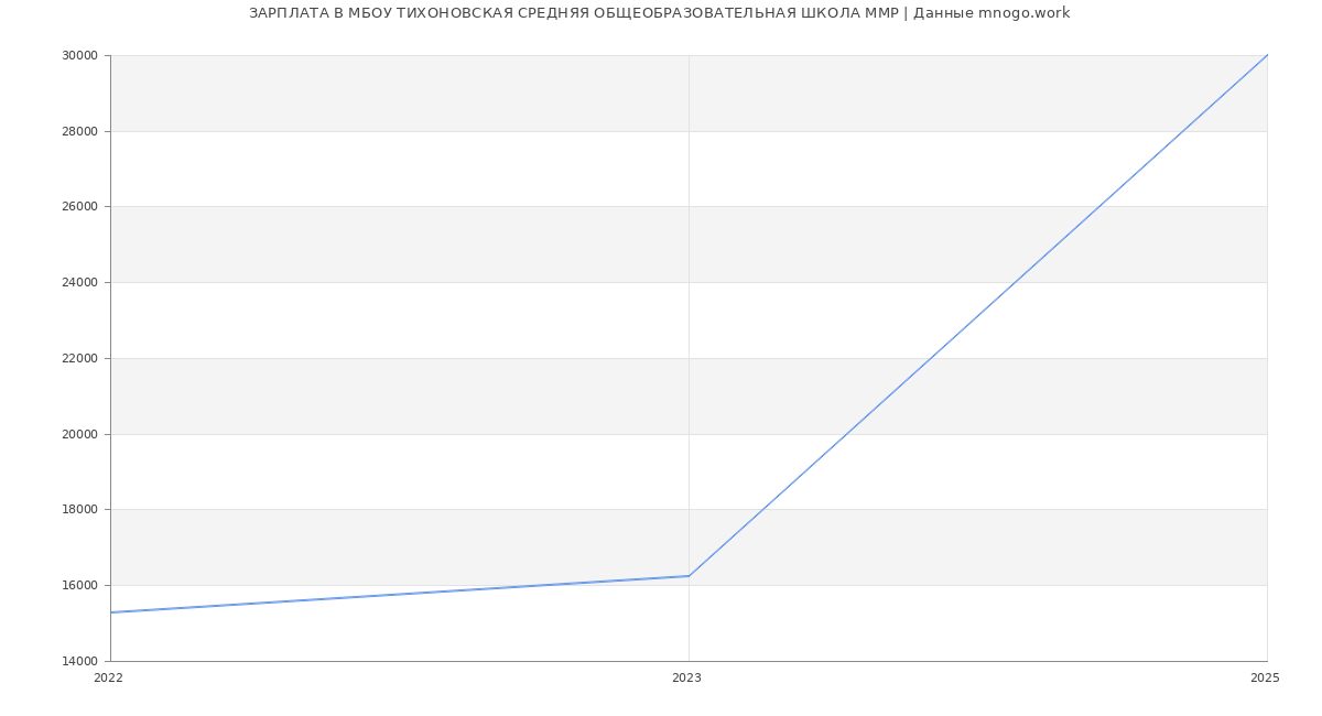 Статистика зарплат МБОУ ТИХОНОВСКАЯ СРЕДНЯЯ ОБЩЕОБРАЗОВАТЕЛЬНАЯ ШКОЛА ММР