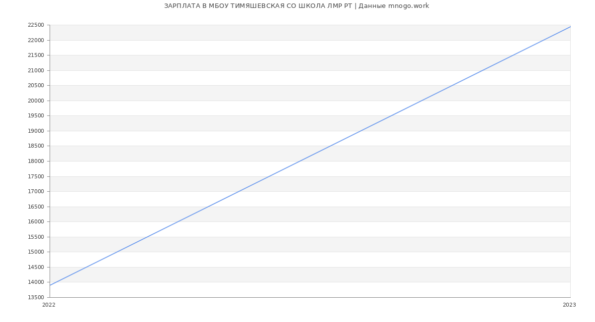 Статистика зарплат МБОУ ТИМЯШЕВСКАЯ СО ШКОЛА ЛМР РТ