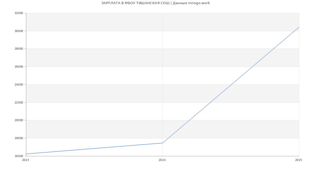 Статистика зарплат МБОУ ТИШАНСКАЯ СОШ