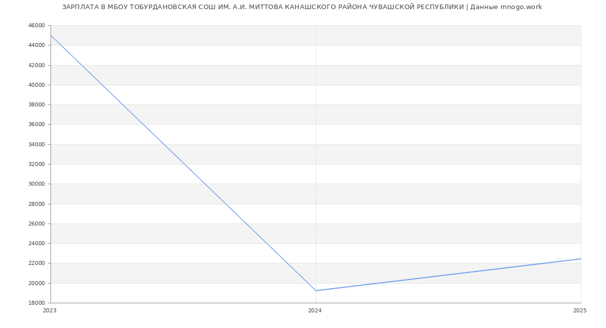 Статистика зарплат МБОУ ТОБУРДАНОВСКАЯ СОШ ИМ. А.И. МИТТОВА КАНАШСКОГО РАЙОНА ЧУВАШСКОЙ РЕСПУБЛИКИ