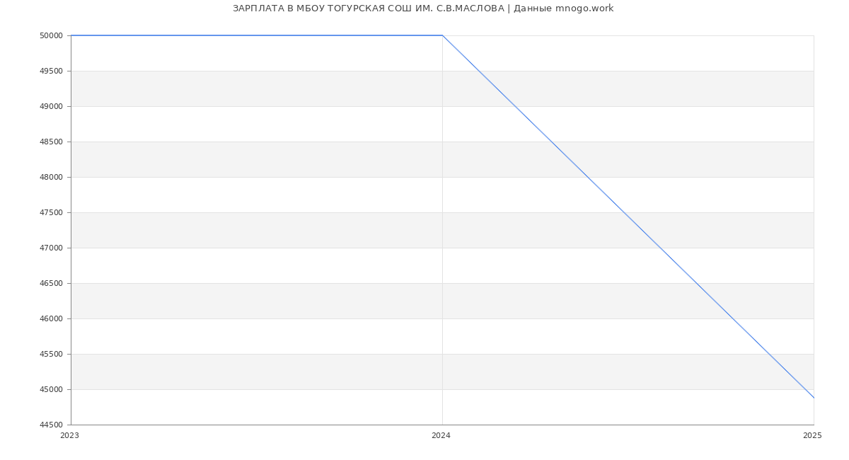 Статистика зарплат МБОУ ТОГУРСКАЯ СОШ ИМ. С.В.МАСЛОВА