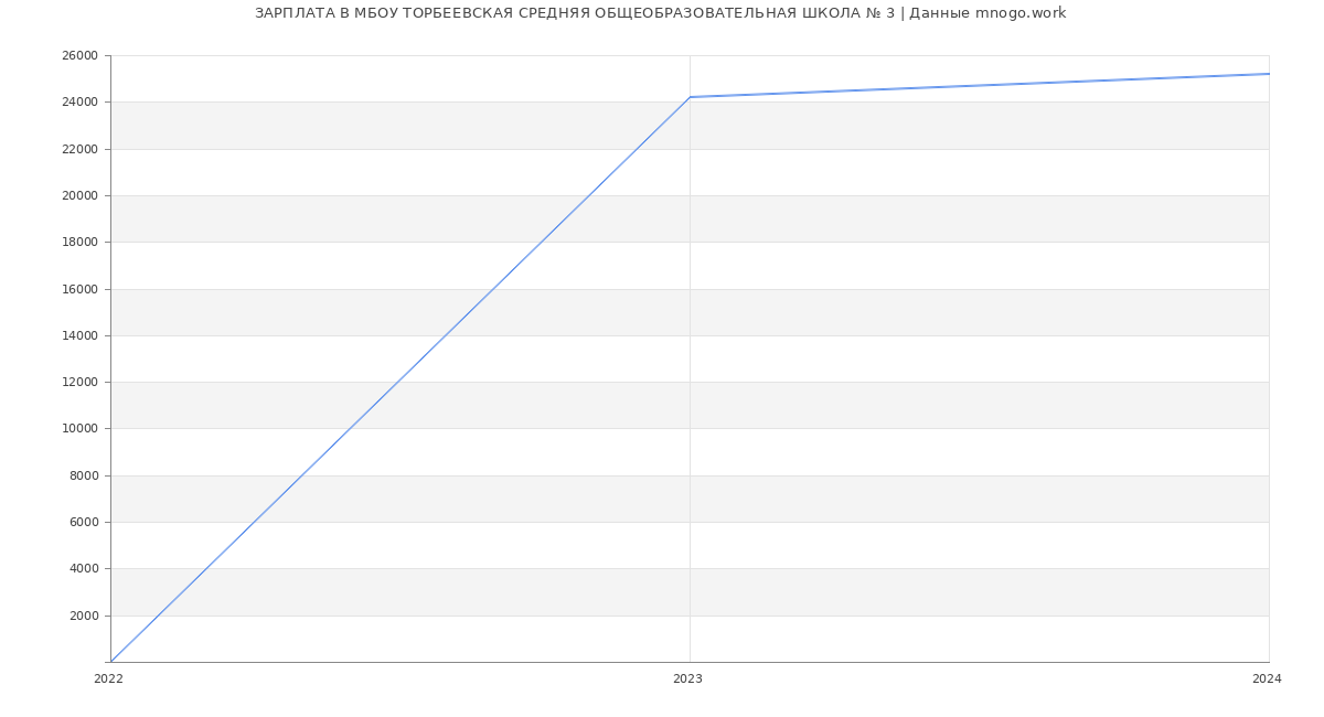 Статистика зарплат МБОУ ТОРБЕЕВСКАЯ СРЕДНЯЯ ОБЩЕОБРАЗОВАТЕЛЬНАЯ ШКОЛА № 3