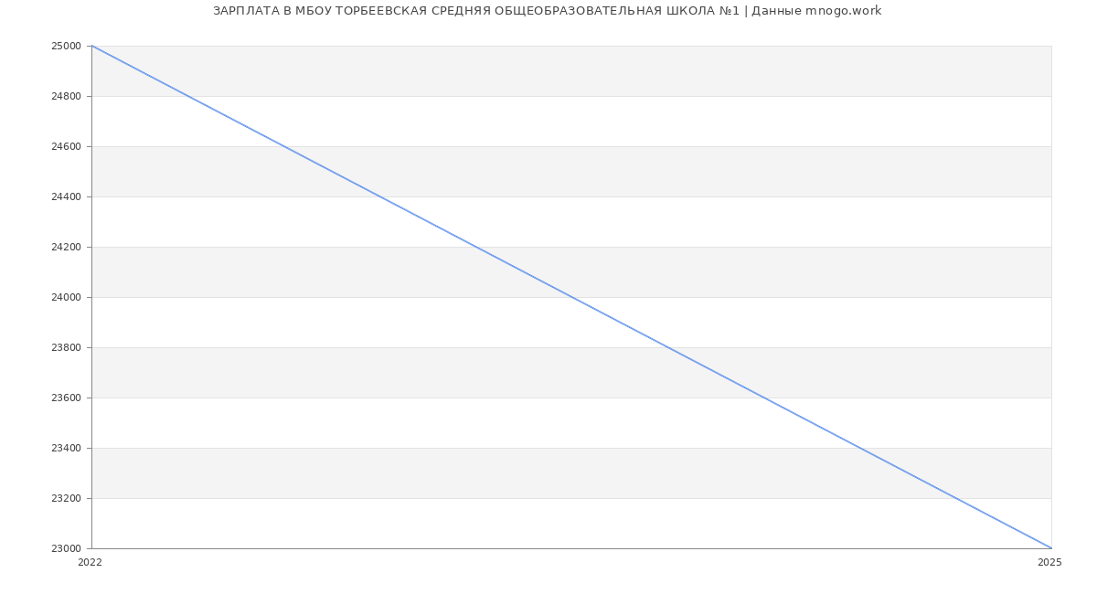 Статистика зарплат МБОУ ТОРБЕЕВСКАЯ СРЕДНЯЯ ОБЩЕОБРАЗОВАТЕЛЬНАЯ ШКОЛА №1