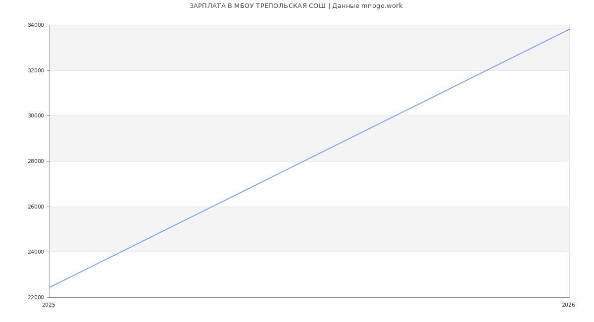 Статистика зарплат в МБОУ ТРЕПОЛЬСКАЯ СОШ