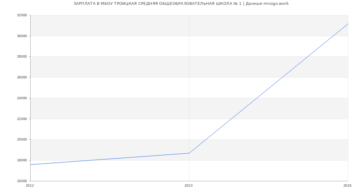 Статистика зарплат в МБОУ ТРОИЦКАЯ СРЕДНЯЯ ОБЩЕОБРАЗОВАТЕЛЬНАЯ ШКОЛА № 1