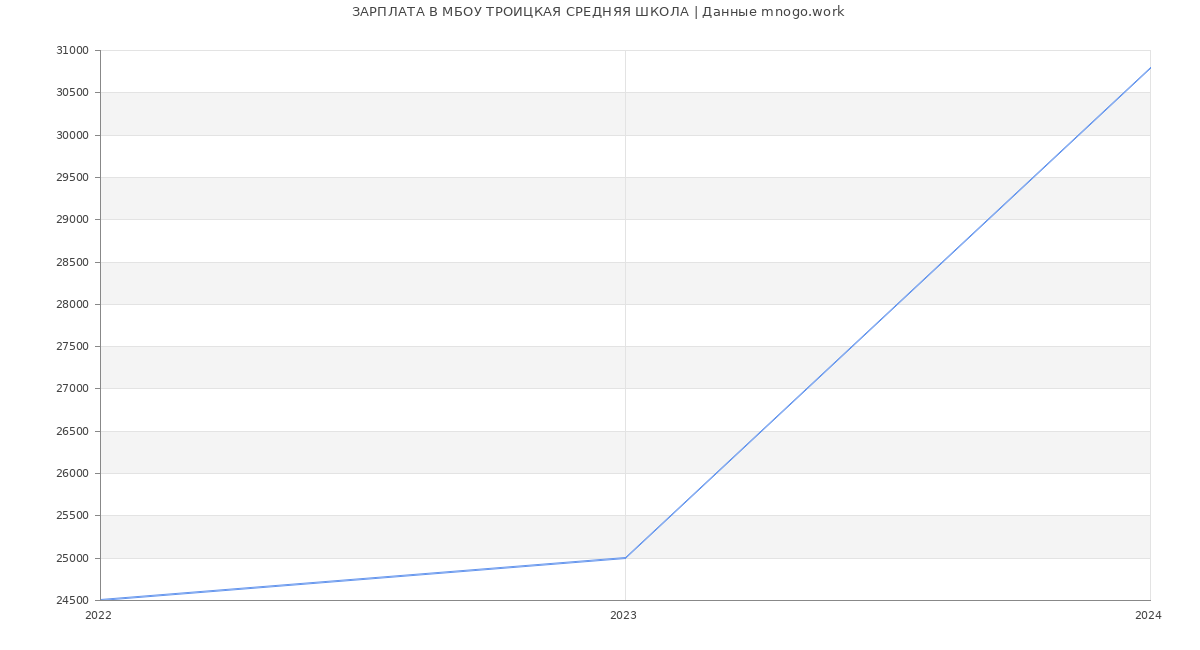 Статистика зарплат МБОУ ТРОИЦКАЯ СРЕДНЯЯ ШКОЛА