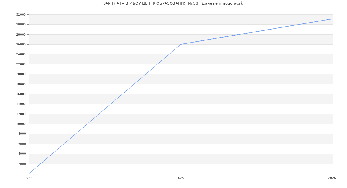 Статистика зарплат в МБОУ ЦЕНТР ОБРАЗОВАНИЯ № 53