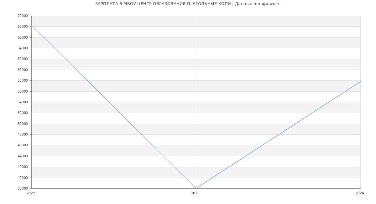 Статистика зарплат МБОУ ЦЕНТР ОБРАЗОВАНИЯ П. УГОЛЬНЫЕ КОПИ