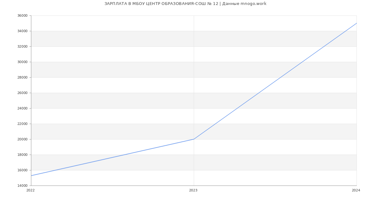 Статистика зарплат МБОУ ЦЕНТР ОБРАЗОВАНИЯ-СОШ № 12