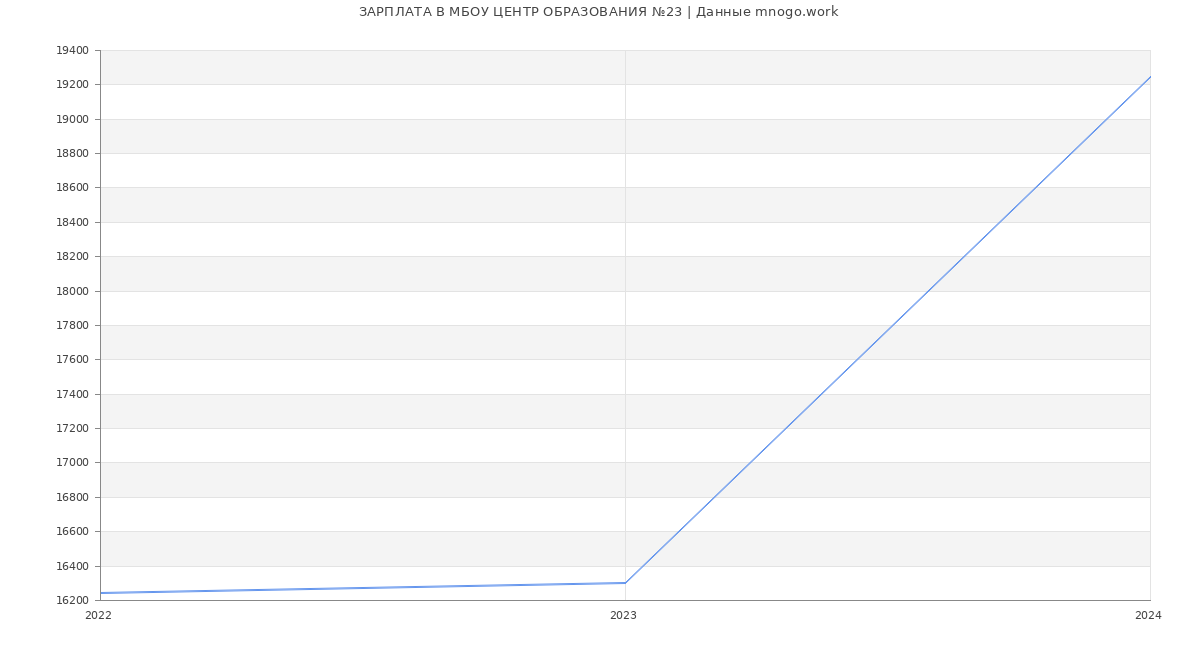 Статистика зарплат МБОУ ЦЕНТР ОБРАЗОВАНИЯ №23