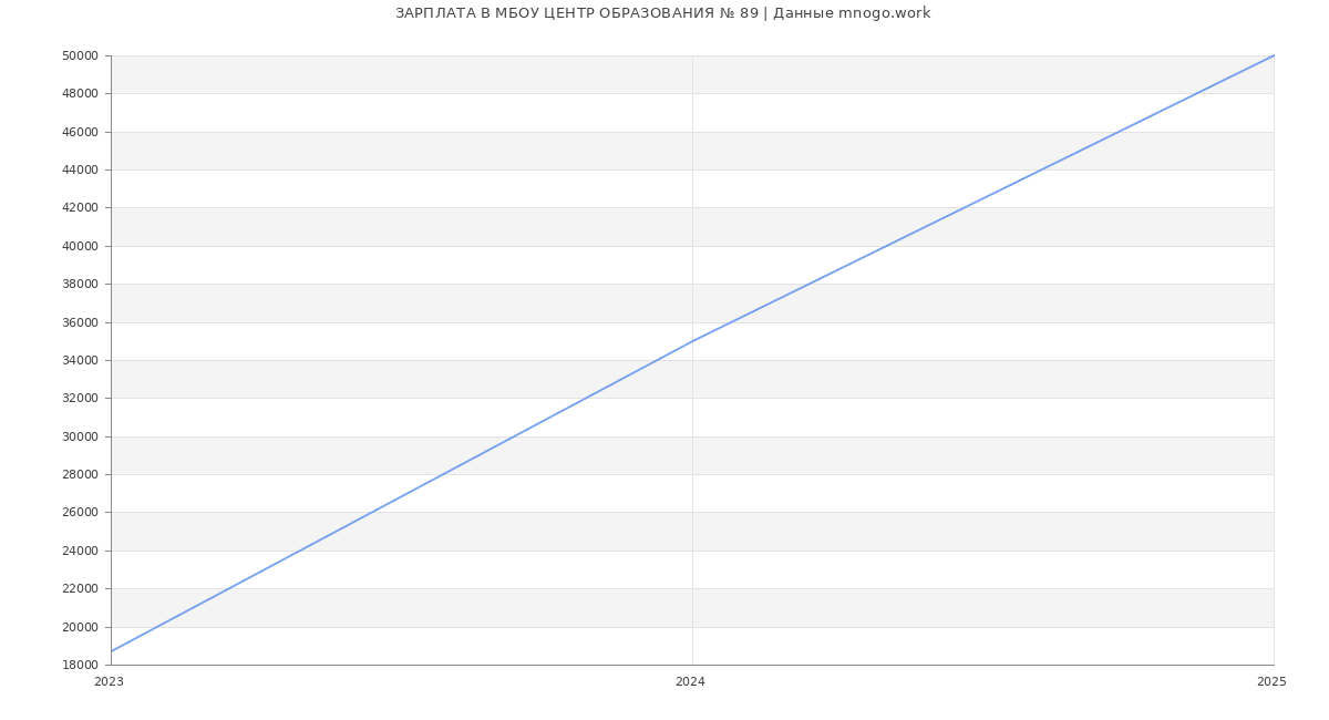 Статистика зарплат МБОУ ЦЕНТР ОБРАЗОВАНИЯ № 89