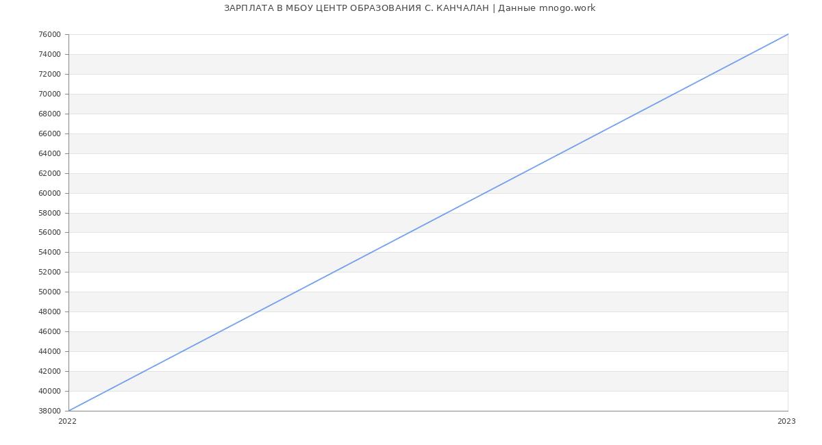 Статистика зарплат МБОУ ЦЕНТР ОБРАЗОВАНИЯ С. КАНЧАЛАН
