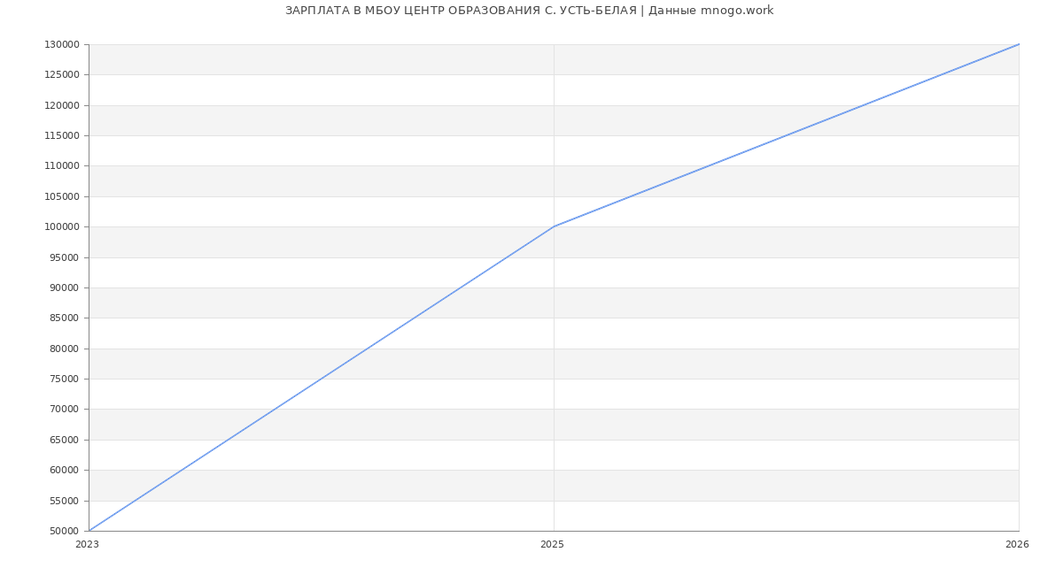 Статистика зарплат МБОУ ЦЕНТР ОБРАЗОВАНИЯ С. УСТЬ-БЕЛАЯ