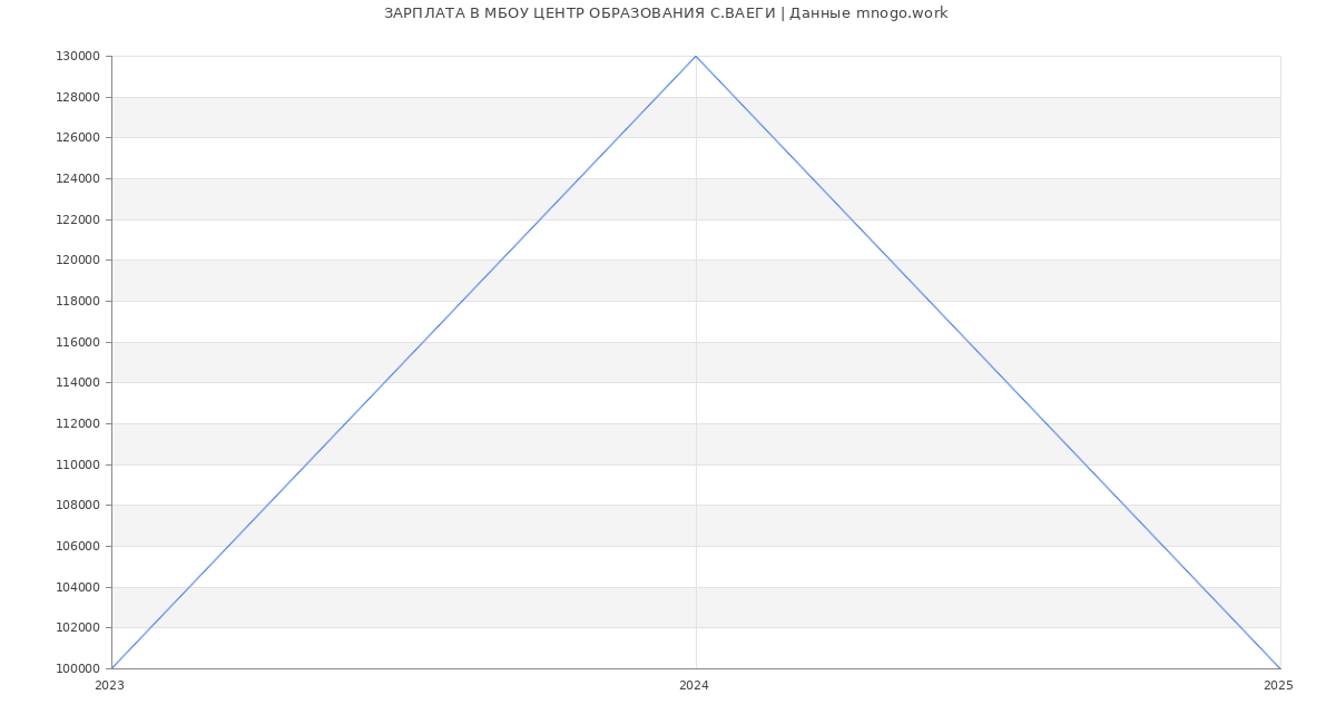 Статистика зарплат МБОУ ЦЕНТР ОБРАЗОВАНИЯ С.ВАЕГИ