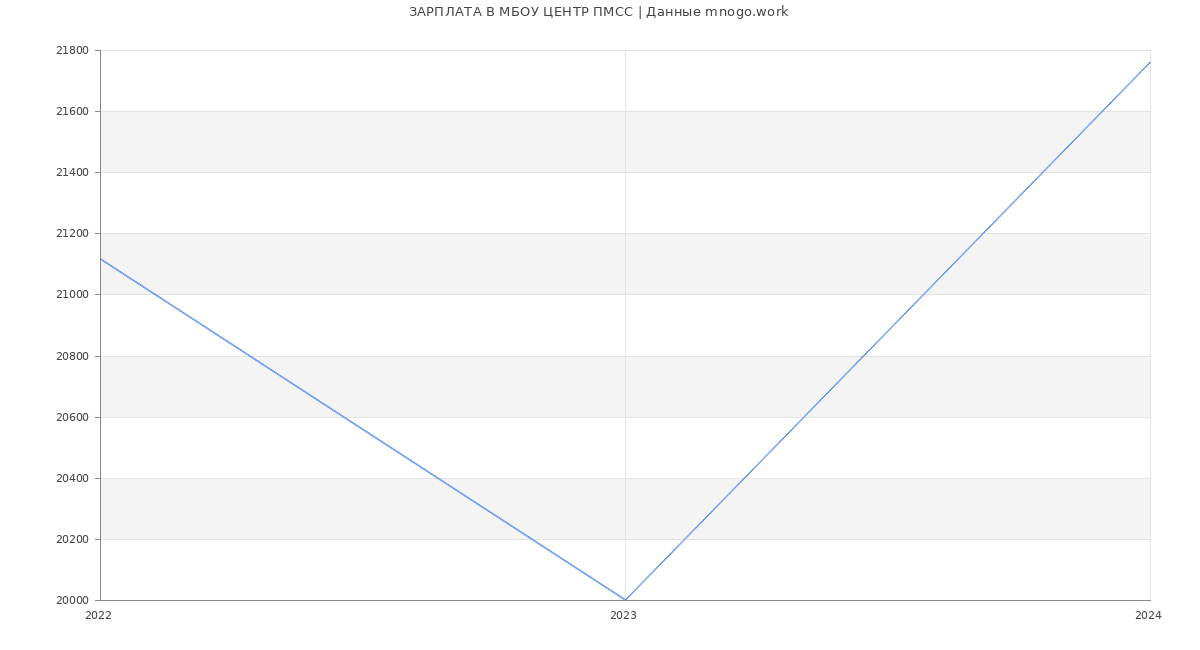 Статистика зарплат МБОУ ЦЕНТР ПМСС