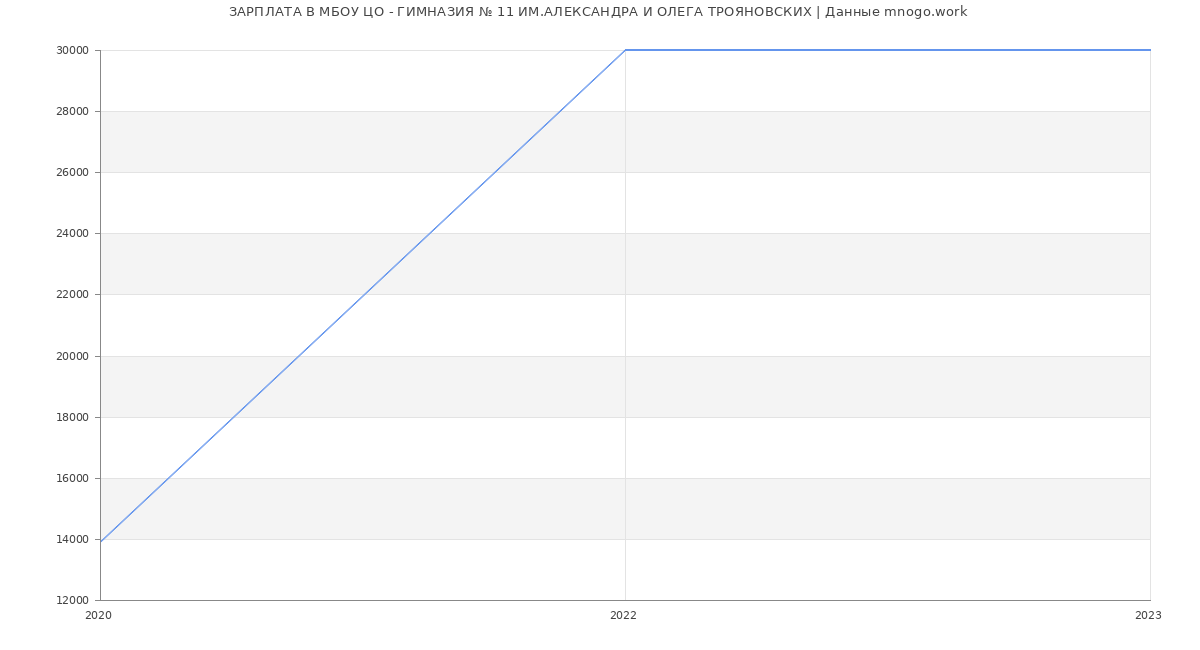 Статистика зарплат МБОУ ЦО - ГИМНАЗИЯ № 11 ИМ.АЛЕКСАНДРА И ОЛЕГА ТРОЯНОВСКИХ