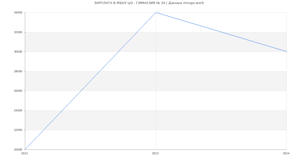 Статистика зарплат МБОУ ЦО - ГИМНАЗИЯ № 30