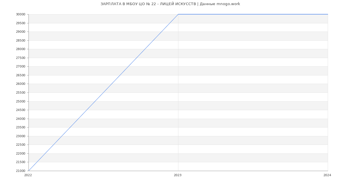 Статистика зарплат МБОУ ЦО № 22 - ЛИЦЕЙ ИСКУССТВ