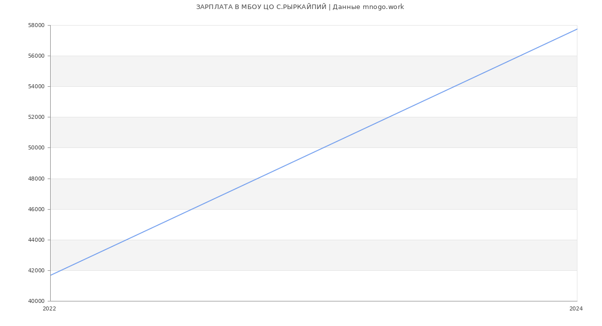 Статистика зарплат МБОУ ЦО С.РЫРКАЙПИЙ