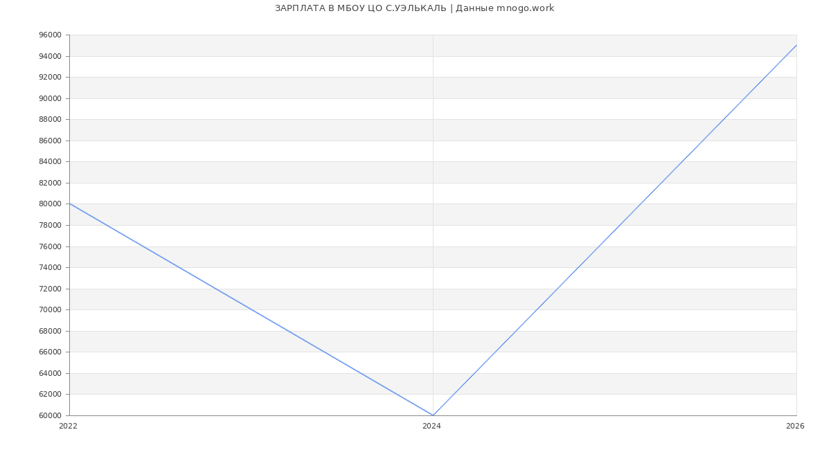 Статистика зарплат МБОУ ЦО С.УЭЛЬКАЛЬ