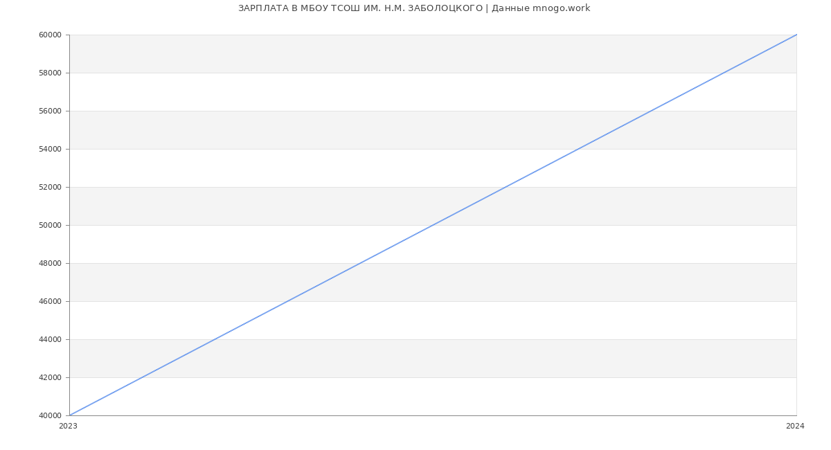 Статистика зарплат МБОУ ТСОШ ИМ. Н.М. ЗАБОЛОЦКОГО