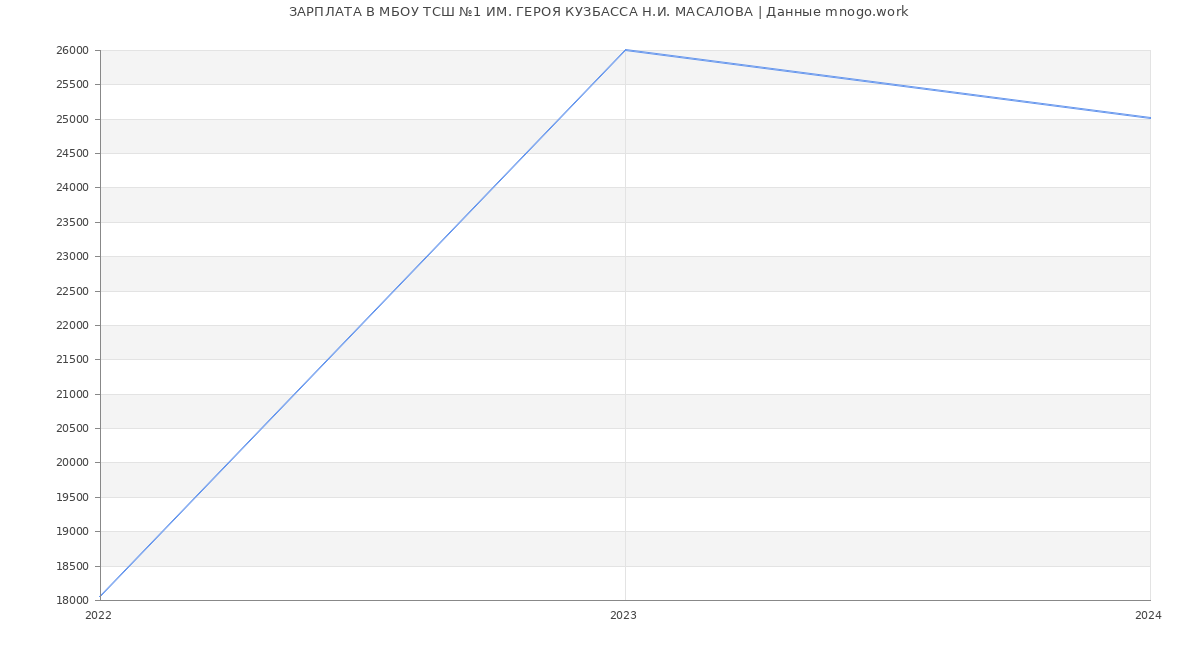 Статистика зарплат МБОУ ТСШ №1 ИМ. ГЕРОЯ КУЗБАССА Н.И. МАСАЛОВА