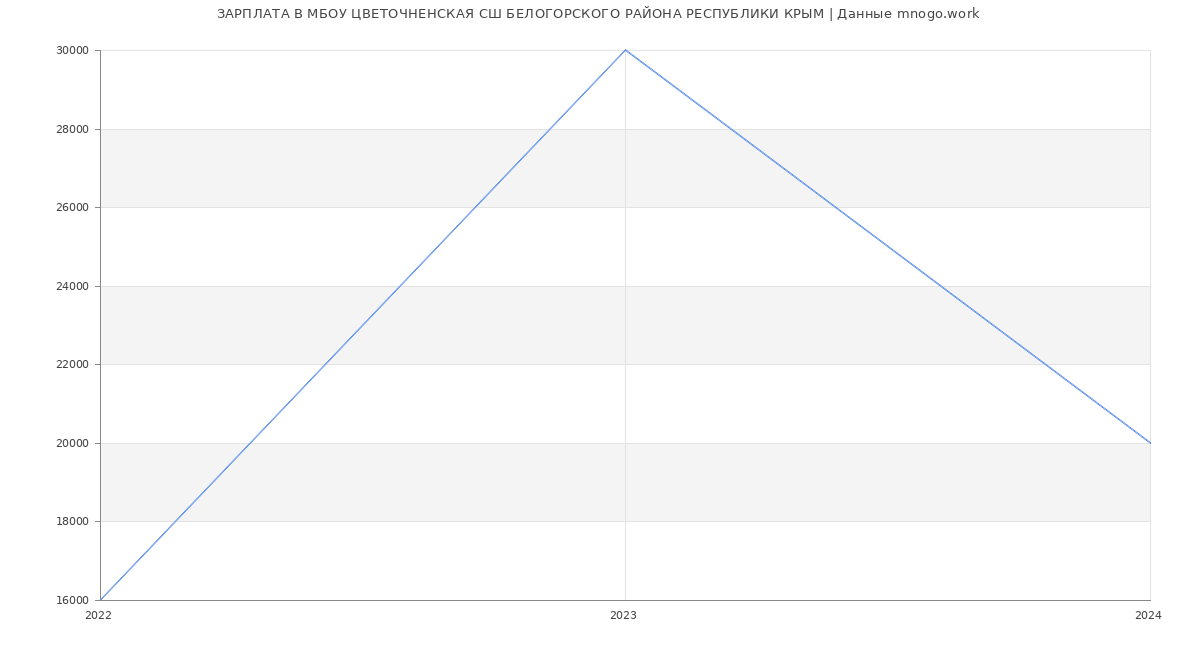 Статистика зарплат МБОУ ЦВЕТОЧНЕНСКАЯ СШ БЕЛОГОРСКОГО РАЙОНА РЕСПУБЛИКИ КРЫМ
