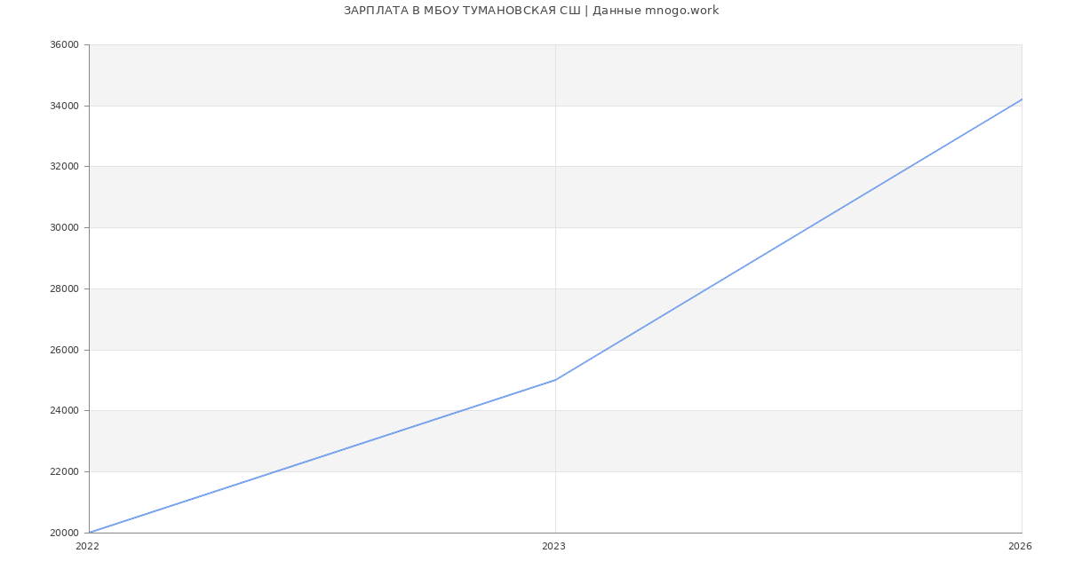 Статистика зарплат в МБОУ ТУМАНОВСКАЯ СШ