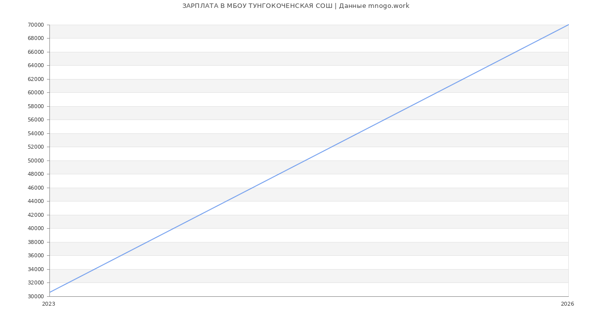 Статистика зарплат МБОУ ТУНГОКОЧЕНСКАЯ СОШ