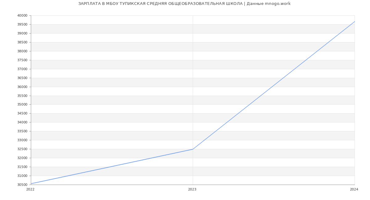Статистика зарплат МБОУ ТУПИКСКАЯ СРЕДНЯЯ ОБЩЕОБРАЗОВАТЕЛЬНАЯ ШКОЛА