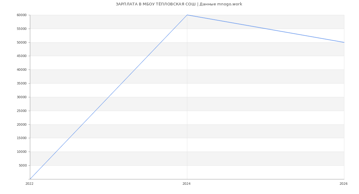 Статистика зарплат в МБОУ ТЁПЛОВСКАЯ СОШ