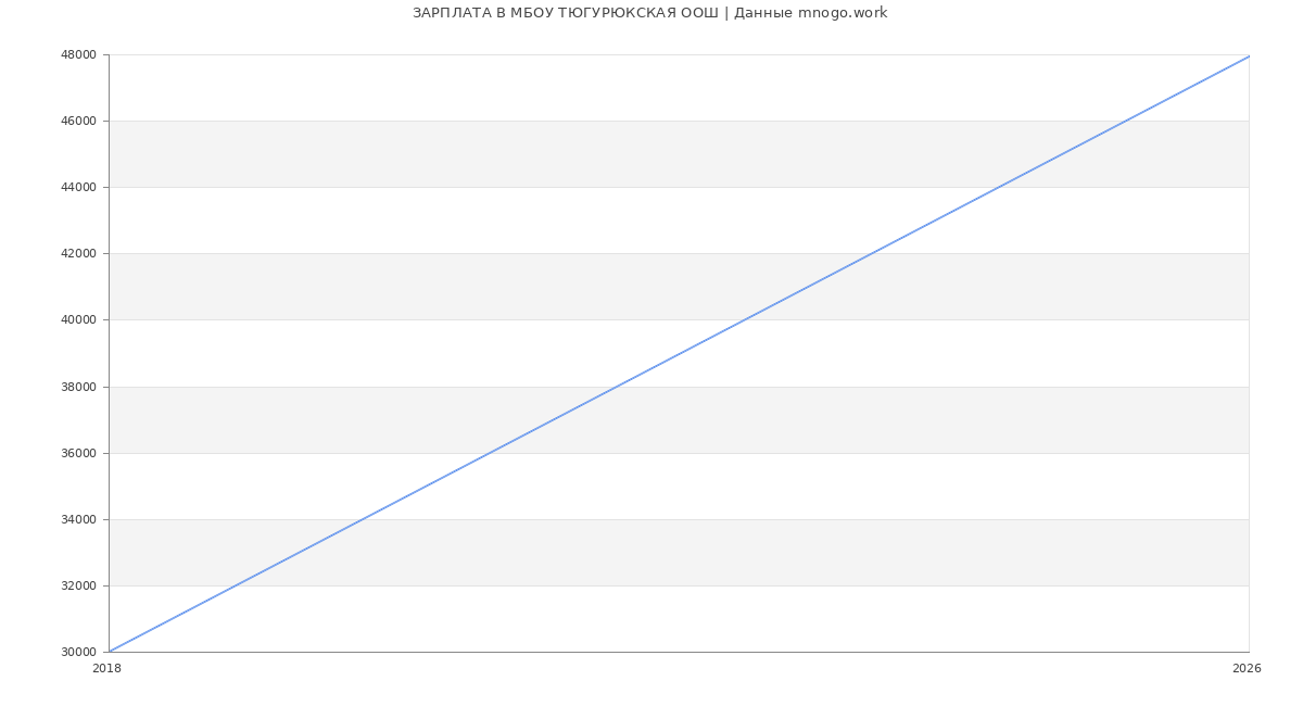 Статистика зарплат в МБОУ ТЮГУРЮКСКАЯ ООШ