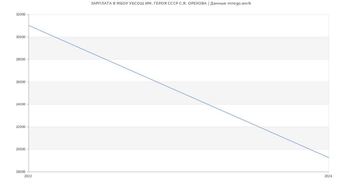 Статистика зарплат МБОУ УБСОШ ИМ. ГЕРОЯ СССР С.Я. ОРЕХОВА