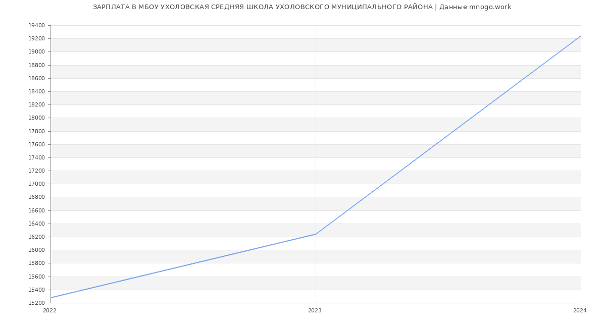 Статистика зарплат МБОУ УХОЛОВСКАЯ СРЕДНЯЯ ШКОЛА УХОЛОВСКОГО МУНИЦИПАЛЬНОГО РАЙОНА